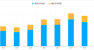 교원1인당 학생수는 12명이고 매년 2,000명 이상이 결혼하는 은평구의 2022년 1년 예산은 1조원 이상