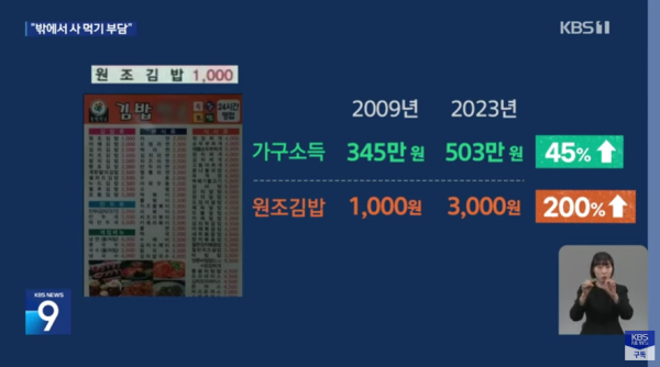 30년만에 최고수준으로 오른 물가 - 지난 10년간 소득은 45% 올랐는데, 외식비는 200%올라